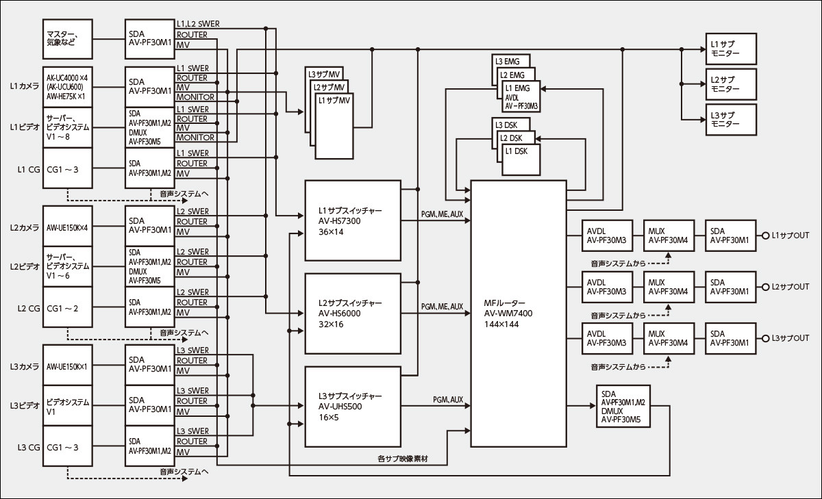 映像システム構成
