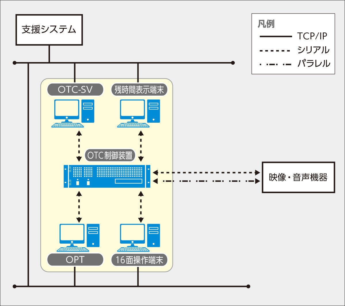 OTCシステム構成