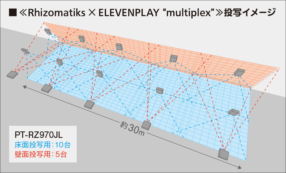 ≪Rhizomatiks × ELEVENPLAY“ multiplex”≫投写イメージ