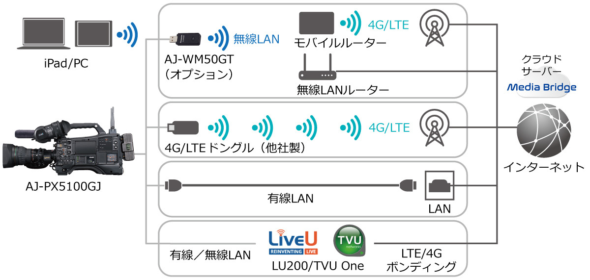 軽快なシングルドングル、柔軟なネットワーク接続の画像