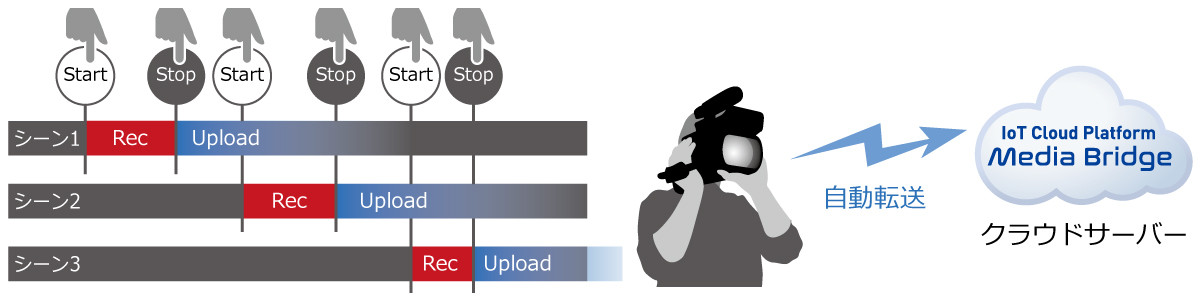 P2カムからクラウドサーバーへ自動アップロードの画像