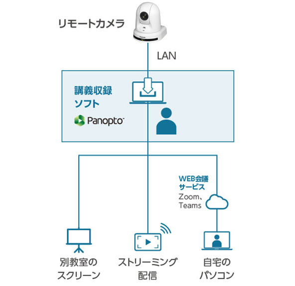 講義収録ソフトと連携して使用する場合の画像