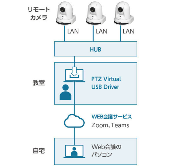 リモートカメラを複数台で使用する場合の画像