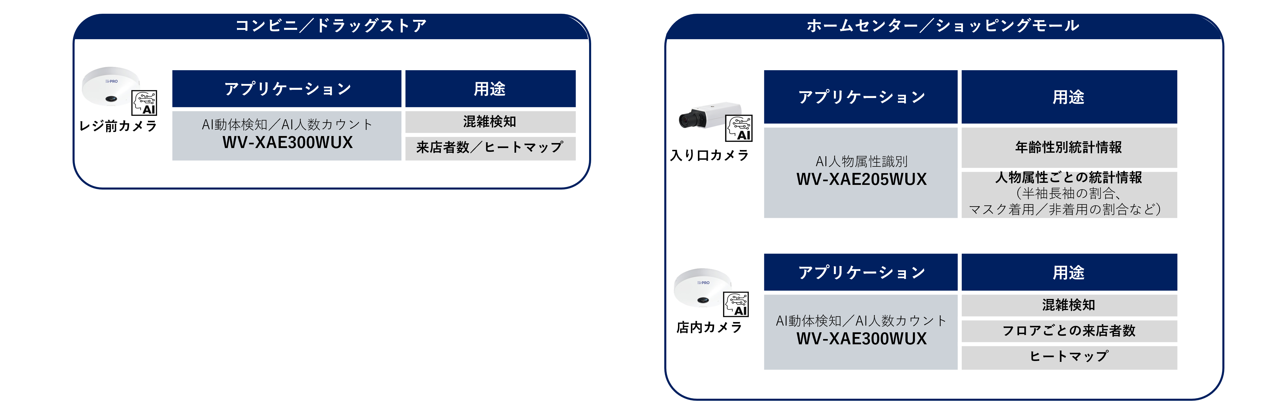 マルチAIソフトウェア WV-ASA100 / WV-ASA100W活用例