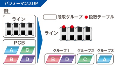 パフォーマンスUP：DGS段取り最適化（オプション）