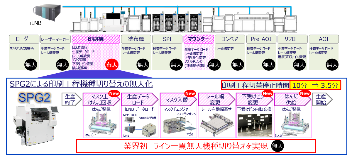 Smtライン 電子部品実装 パナソニック コネクト