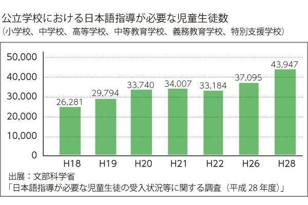写真：公立学校における日本語指導が必要な児童生徒数（小学校、中学校、高等学校、中等教育学校、義務教育学校、特別支援学校）の棒グラフ