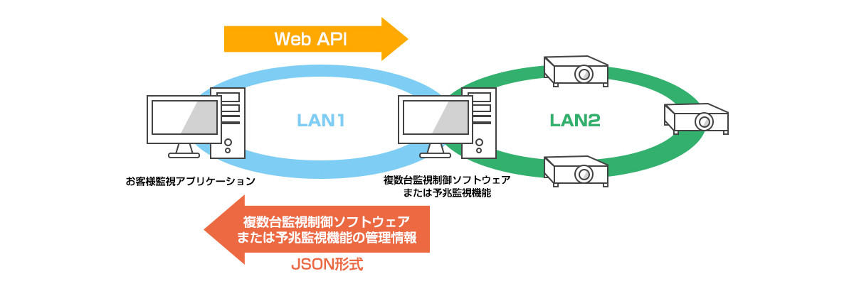 Web API経由による情報の取得