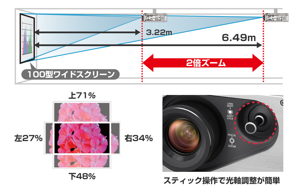 2.0倍ズームレンズ & レンズシフト機能