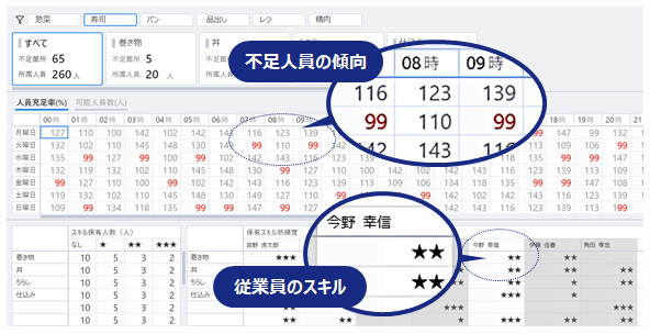 ワークモデル × 従業員の勤務条件