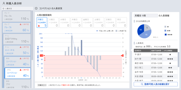 所属人員分析