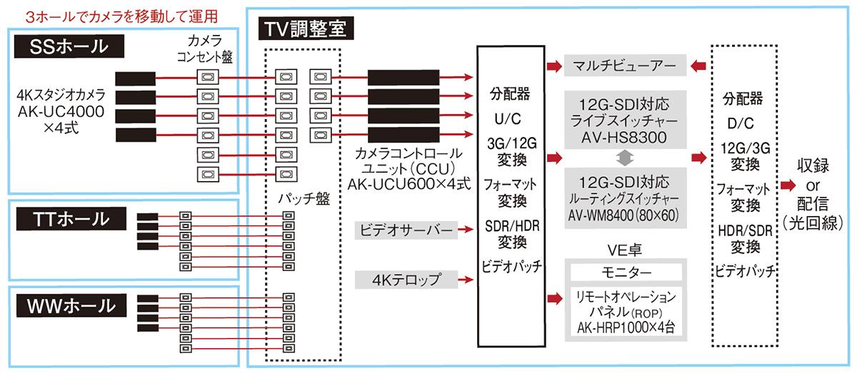 写真：スタジオサブシステム構成図