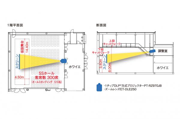 写真：SSホールのプロジェクター配置図