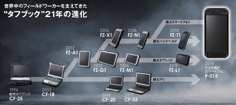 ドコモスマートフォン P 01k タフブック パナソニック コネクト