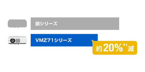 最大約20 %減の低消費電力を実現