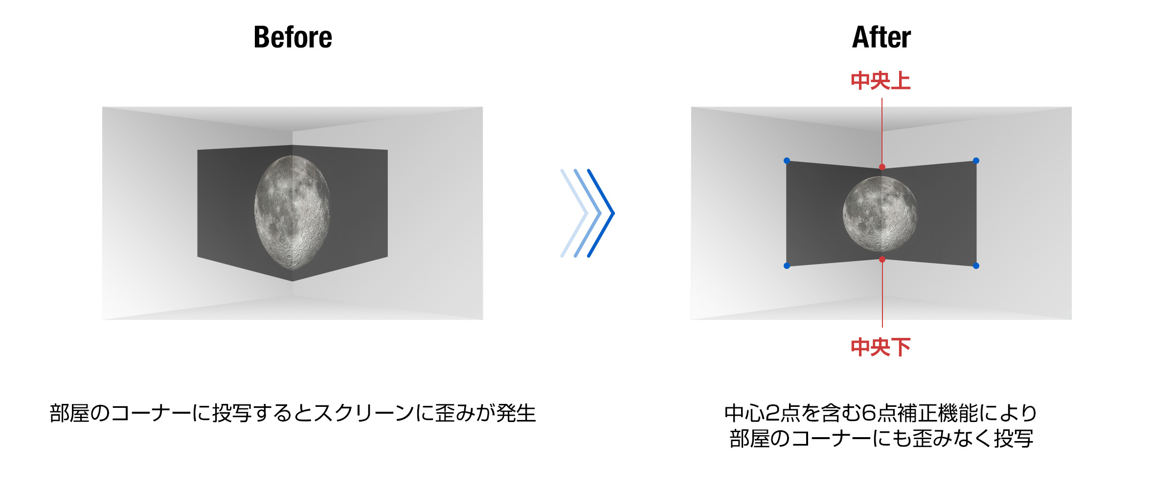 四隅プラス2点で補正できる「6点補正」機能