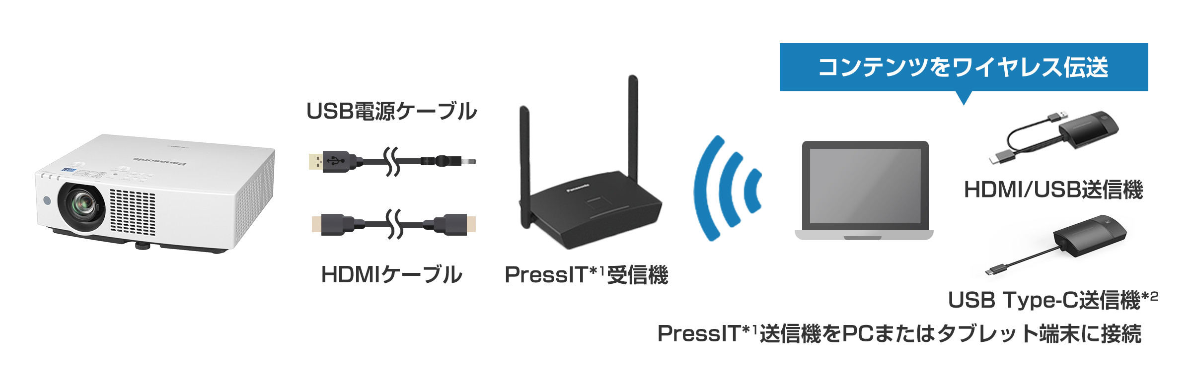 ワイヤレスプレゼンテーションシステム「PressIT」に対応