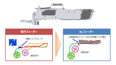 オートロードフィーダー