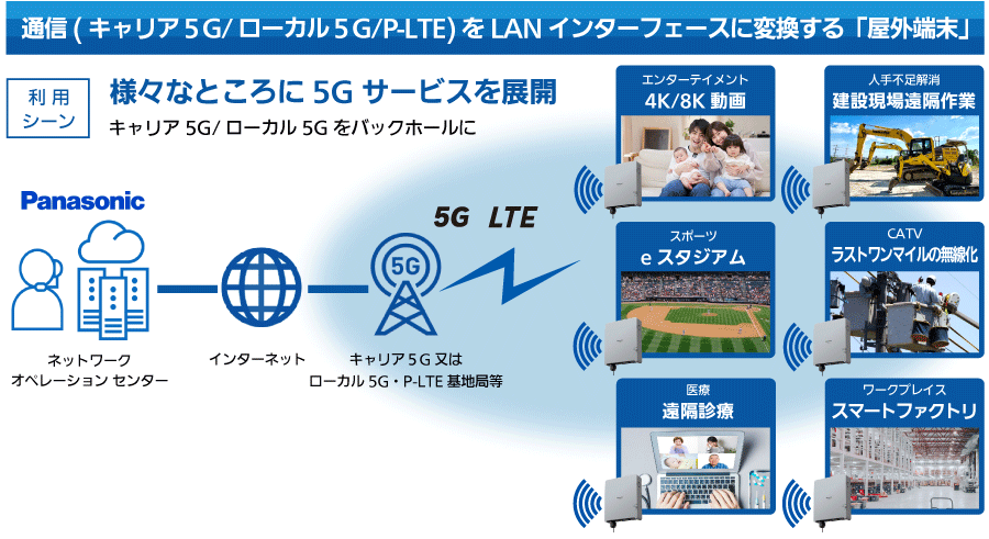通信(キャリア５G/ローカル５G/P-LTE)をLANインターフェースに変換する「屋外端末」