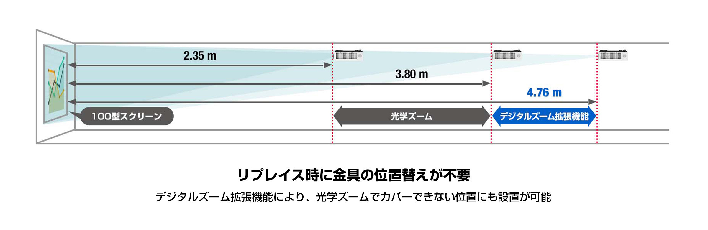 リプレイス時に金具の位置替えが不要