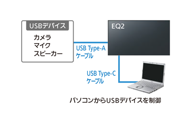 パソコンからUSBデバイスを制御