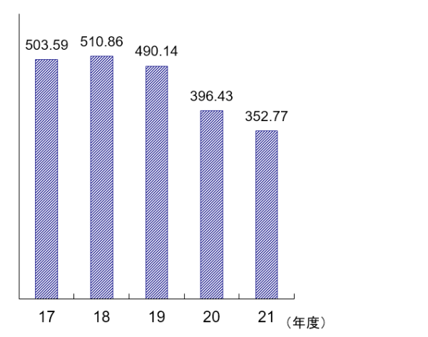 水の使用量