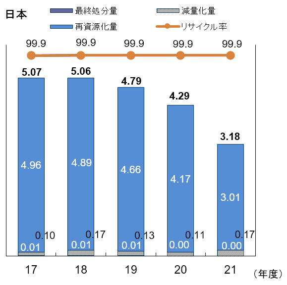 廃棄物・有価発生物　日本