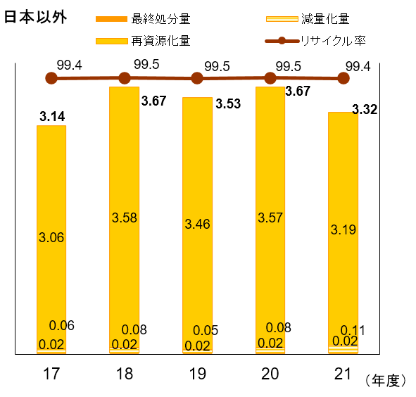 廃棄物・有価発生物　日本以外