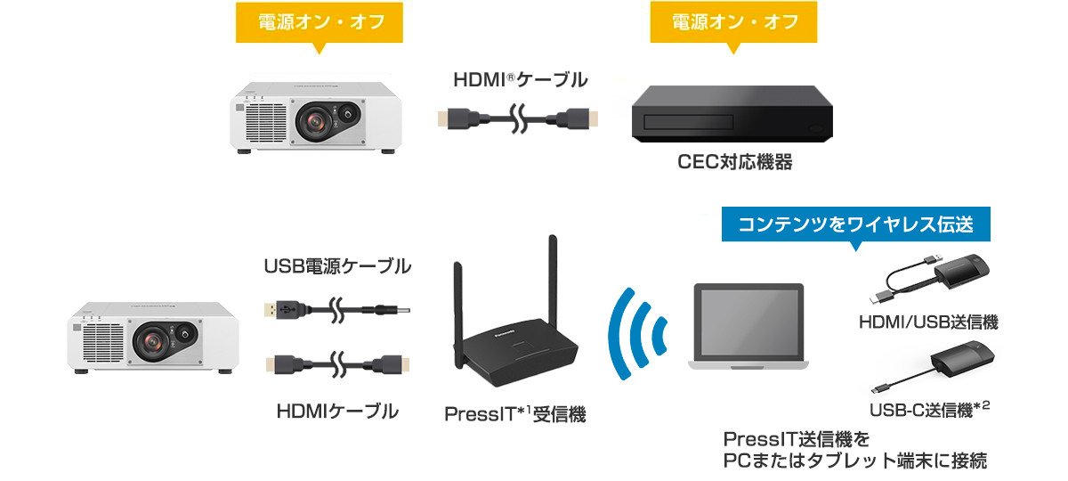 CECコマンド対応のHDMI 端子