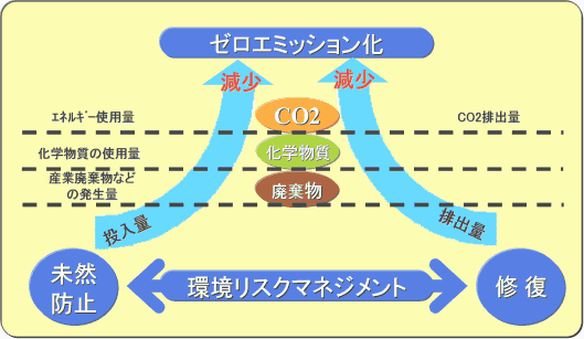 エネルギー投入量の削減（エネルギー使用量、化学物質使用量、産業廃棄物などの発生量）と、CO2排出量の削減により、環境リスクマネジメントを行うというイメージ図