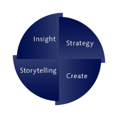 Insight、Strategy、Create、Storytelling