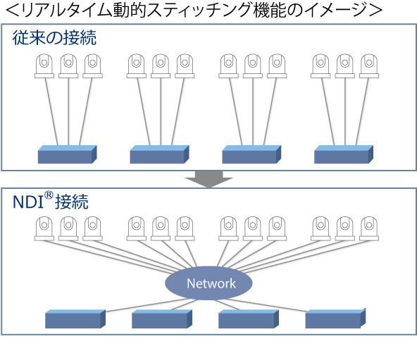 リアルタイム動的スティッチング機能のイメージ