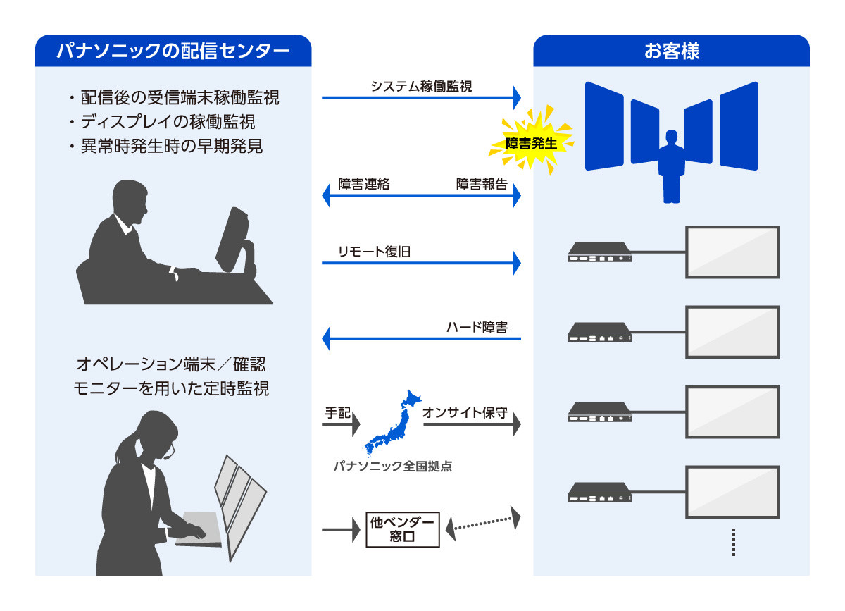 パナソニックの監視・保守体制