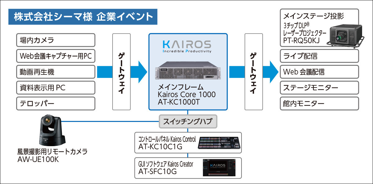 株式会社シーマ様 - 事例 - パナソニック コネクト