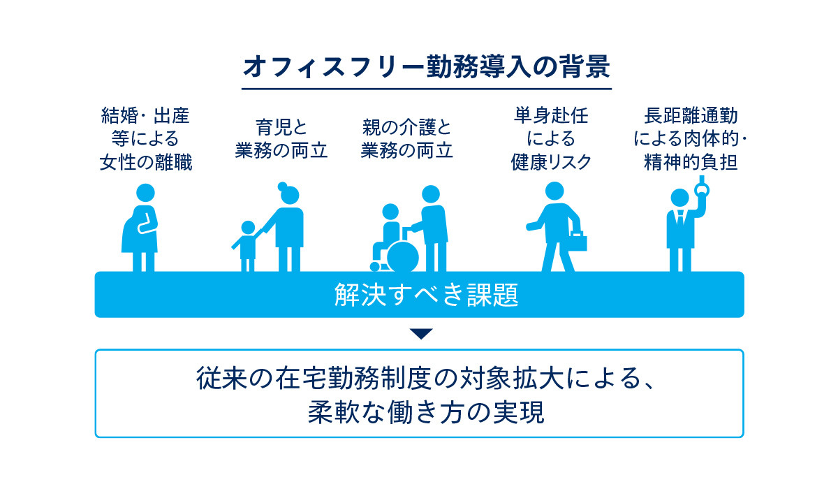 AP社の働き方改革の課題