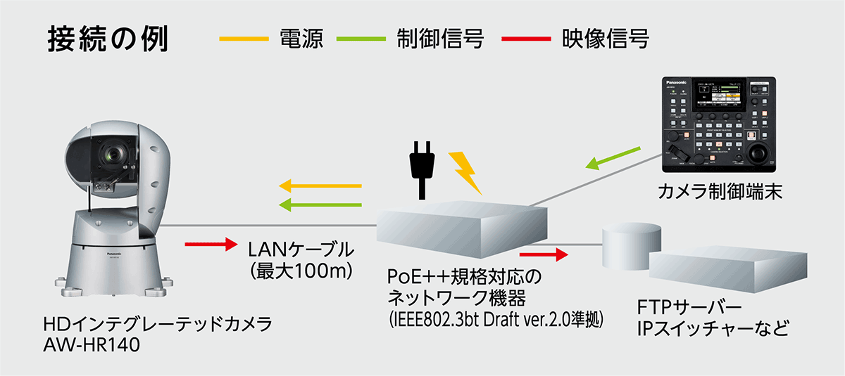 接続の例