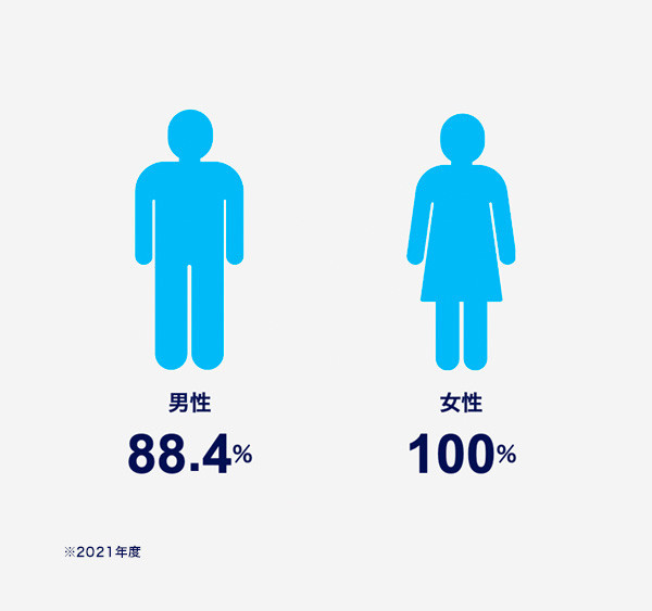 育休取得率