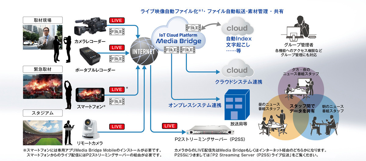 取材とニュースルームをクラウドで直結、 ニュース・ワークフローを革新するIoTソリューションの画像