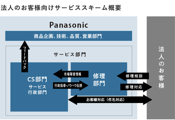 法人のお客様向けサービススキーム概要