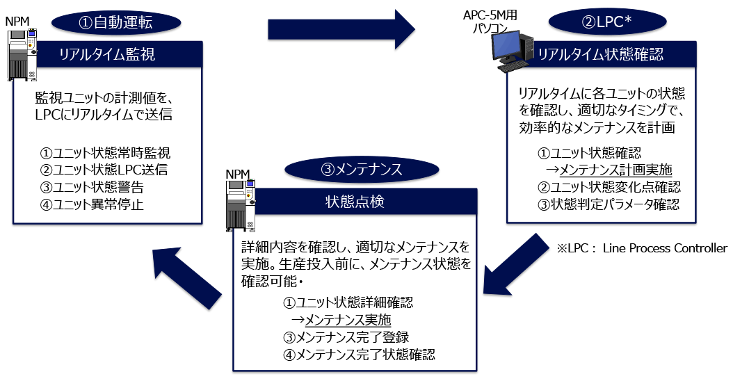 リアルタイムユニット監視（予知保全）