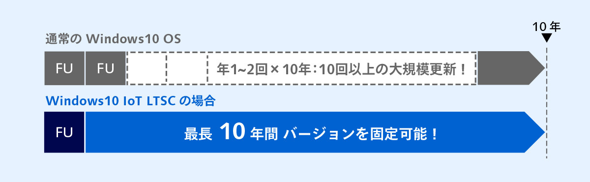 Windows 10 IoT アップデートサイクル