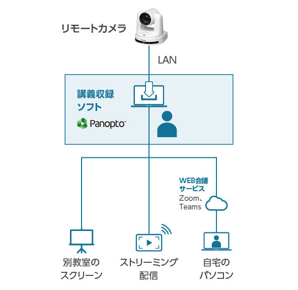 講義収録ソフトと連携して使用する場合の画像
