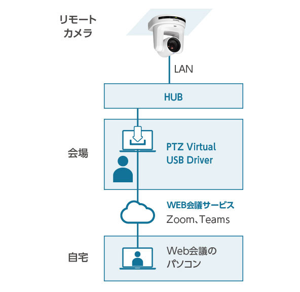 天吊りされたカメラをWebカメラとして使用する場合の画像