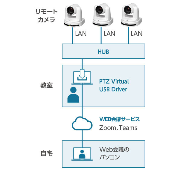 リモートカメラを複数台で使用する場合の画像
