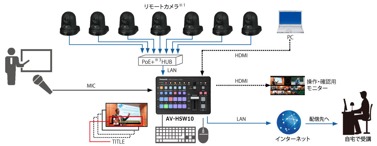 講義・講演の配信映像を収録して再配信に活用のシステム構成の画像