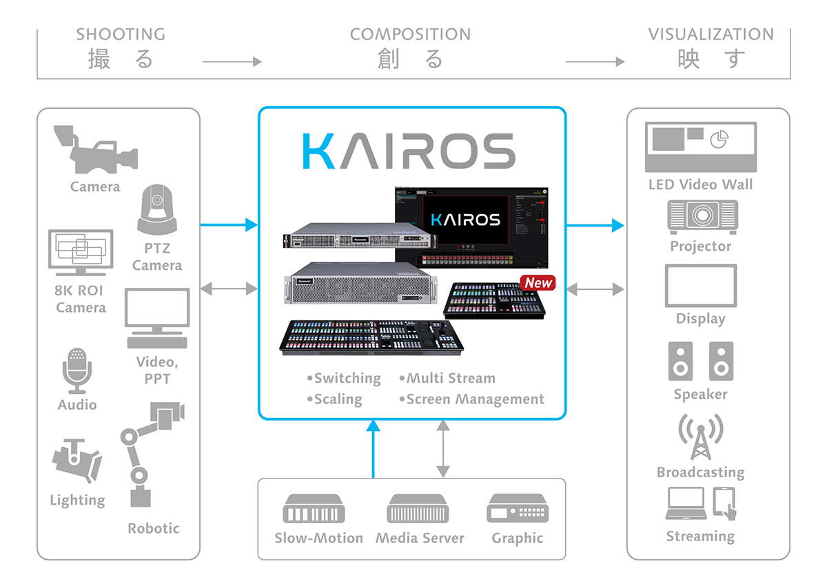 IT/IPプラットフォーム“KAIROS”（ケイロス）構成図