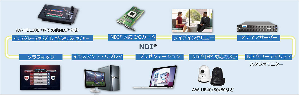 NDIによるシステム構成イメージ