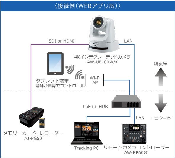 まるごと撮影を実現するAW-SF100Gの接続例（WEBアプリ版）の画像