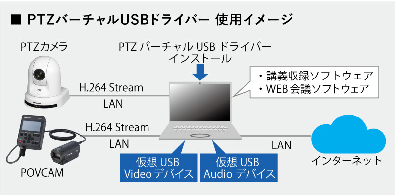 PTZ バーチャル USB ドライバー使用イメージ