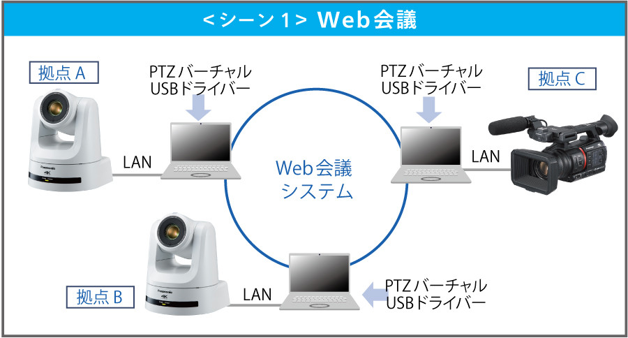 Web会議用ソフトウェアとの接続